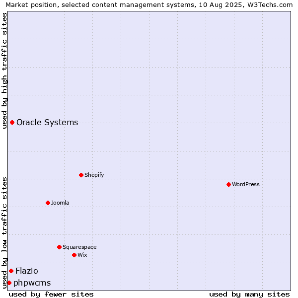 Market position of Oracle Systems vs. Flazio vs. phpwcms