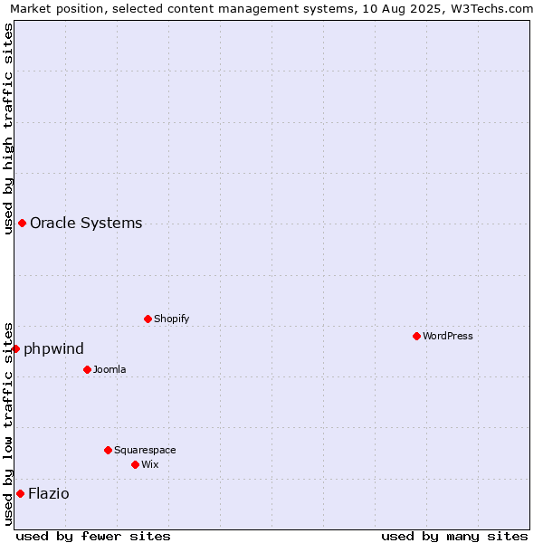 Market position of Oracle Systems vs. Flazio vs. phpwind