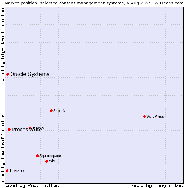 Market position of ProcessWire vs. Oracle Systems vs. Flazio