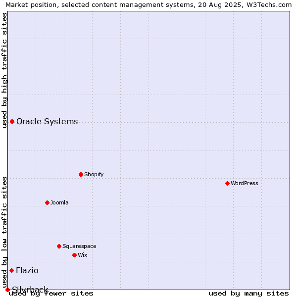 Market position of Oracle Systems vs. Flazio vs. Silvrback