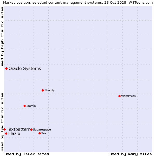 Market position of Oracle Systems vs. Flazio vs. Textpattern