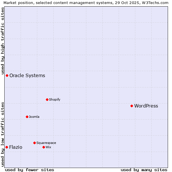Market position of WordPress vs. Oracle Systems vs. Flazio