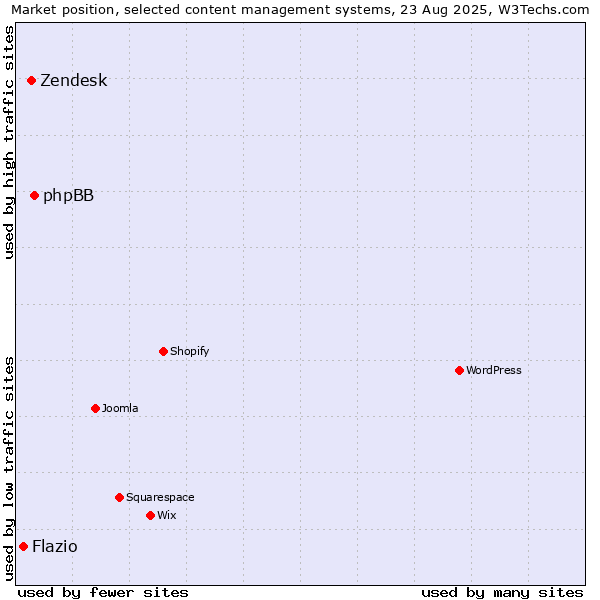 Market position of phpBB vs. Zendesk vs. Flazio