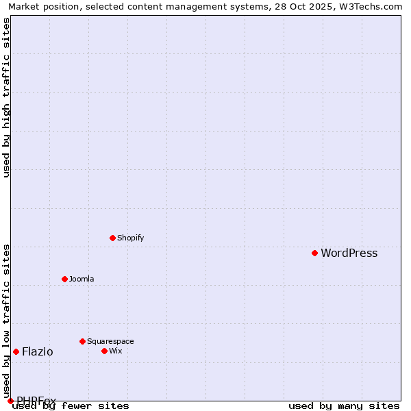 Market position of WordPress vs. Flazio vs. PHPFox