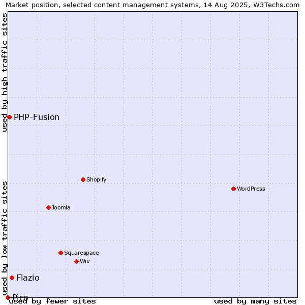 Market position of Flazio vs. PHP-Fusion vs. Pico