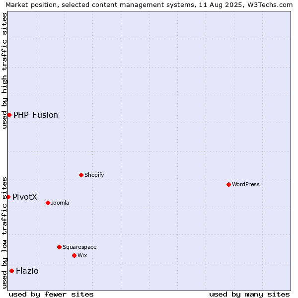 Market position of Flazio vs. PHP-Fusion vs. PivotX