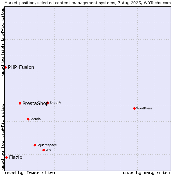 Market position of PrestaShop vs. Flazio vs. PHP-Fusion