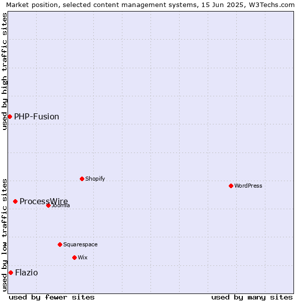 Market position of ProcessWire vs. Flazio vs. PHP-Fusion
