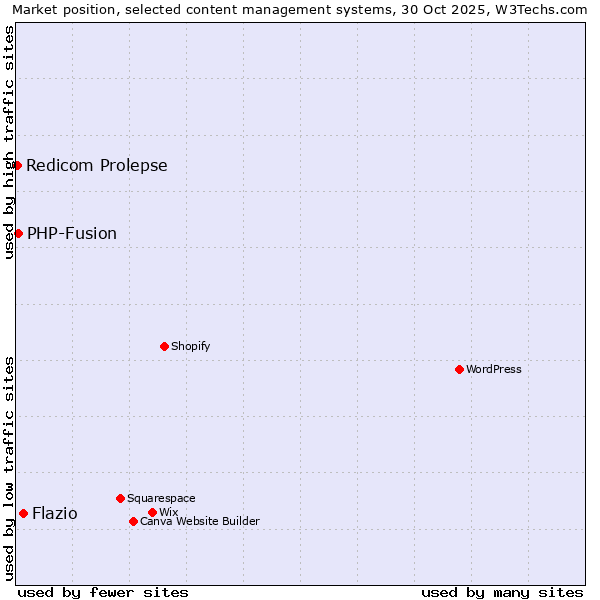 Market position of Flazio vs. PHP-Fusion vs. Redicom Prolepse