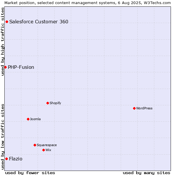 Market position of Salesforce Customer 360 vs. Flazio vs. PHP-Fusion