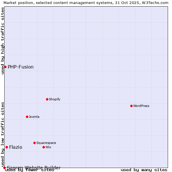 Market position of Flazio vs. PHP-Fusion vs. Sapren Website Builder