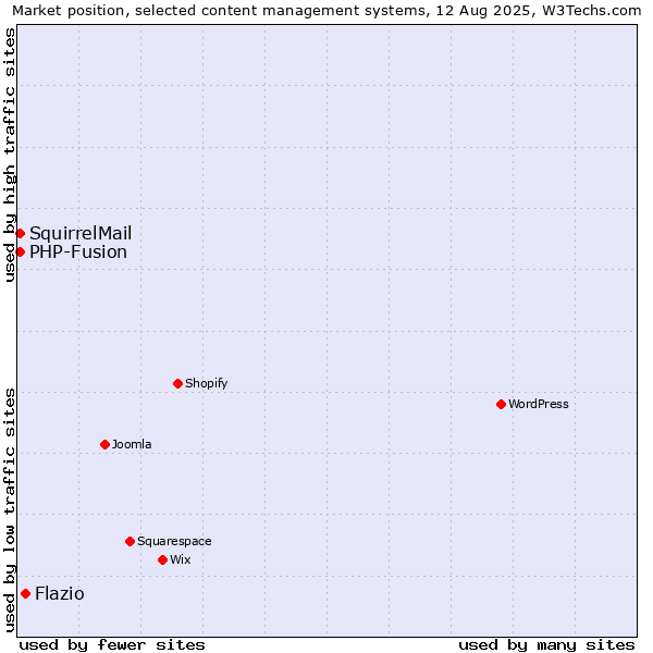 Market position of Flazio vs. PHP-Fusion vs. SquirrelMail