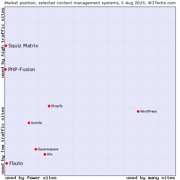 Market position of Flazio vs. Squiz Matrix vs. PHP-Fusion