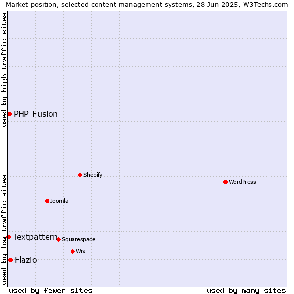 Market position of Flazio vs. PHP-Fusion vs. Textpattern