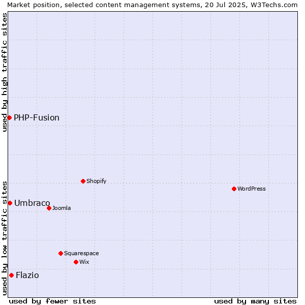 Market position of Flazio vs. Umbraco vs. PHP-Fusion