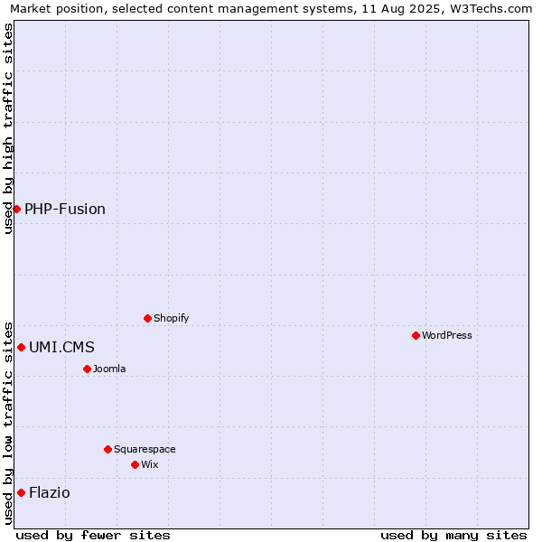 Market position of UMI.CMS vs. Flazio vs. PHP-Fusion