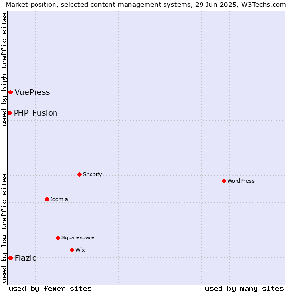 Market position of VuePress vs. Flazio vs. PHP-Fusion