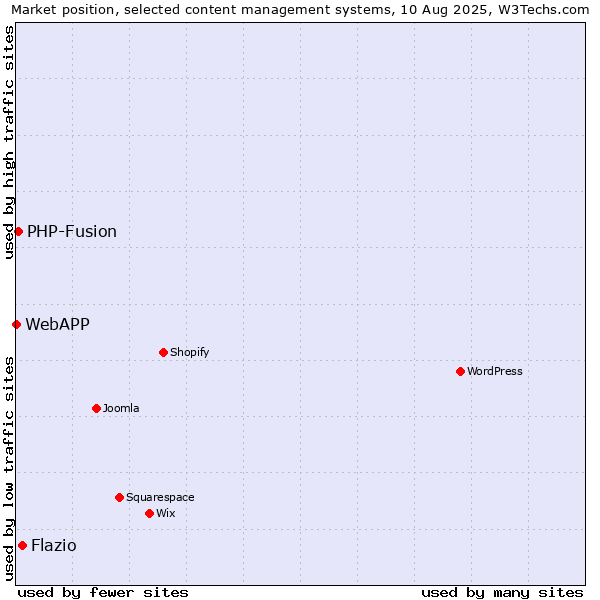 Market position of Flazio vs. PHP-Fusion vs. WebAPP