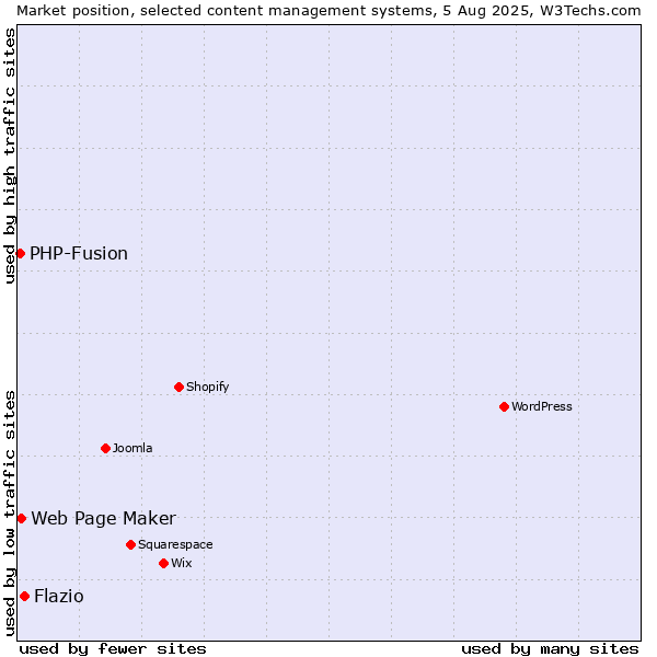 Market position of Flazio vs. Web Page Maker vs. PHP-Fusion