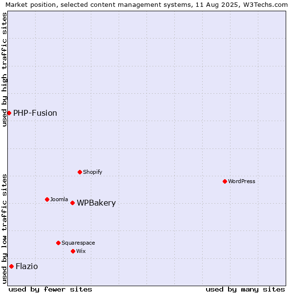 Market position of WPBakery vs. Flazio vs. PHP-Fusion