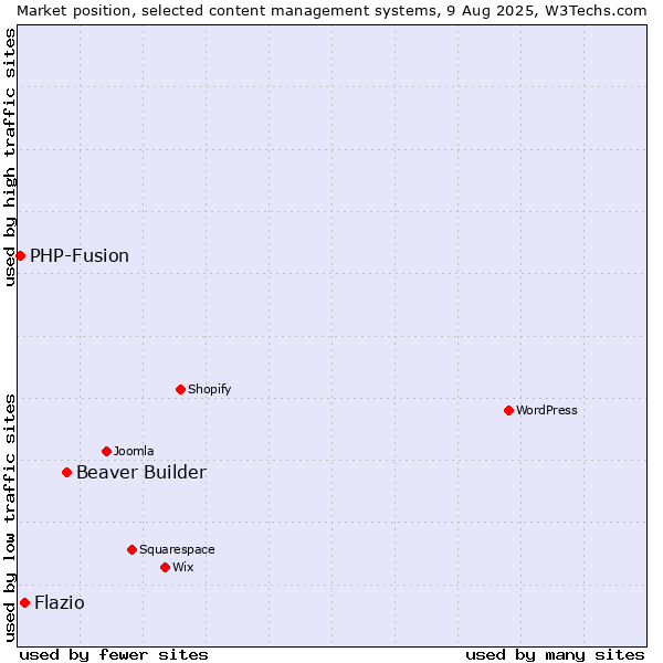 Market position of Beaver Builder vs. Flazio vs. PHP-Fusion