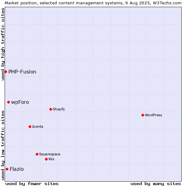 Market position of wpForo vs. Flazio vs. PHP-Fusion