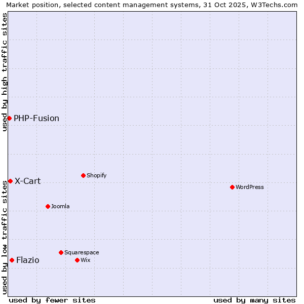 Market position of Flazio vs. X-Cart vs. PHP-Fusion