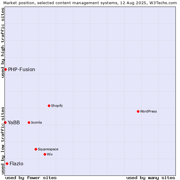 Market position of Flazio vs. PHP-Fusion vs. YaBB