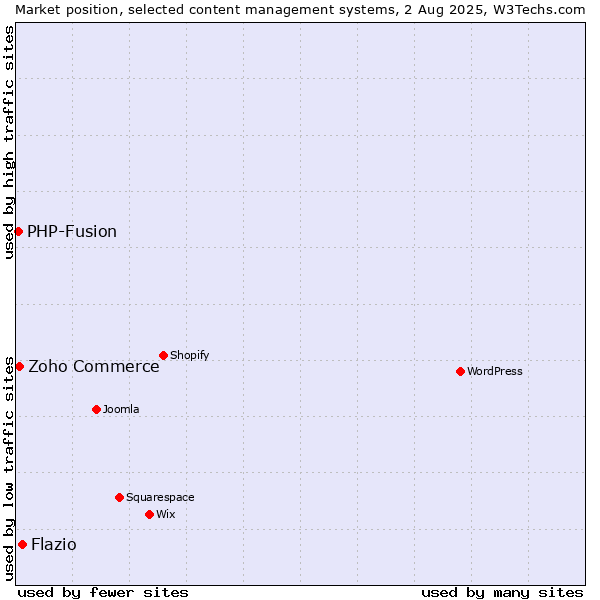 Market position of Flazio vs. Zoho Commerce vs. PHP-Fusion