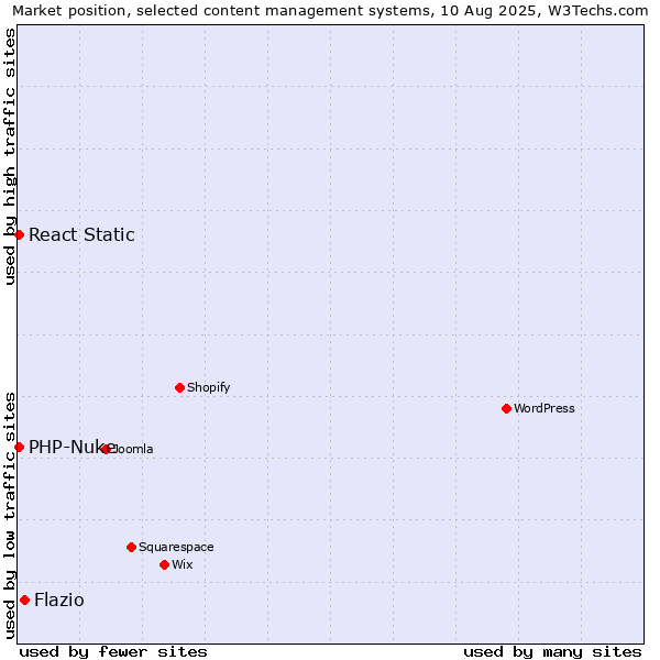 Market position of Flazio vs. PHP-Nuke vs. React Static