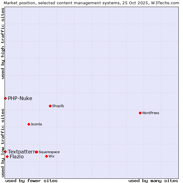 Market position of Flazio vs. Textpattern vs. PHP-Nuke