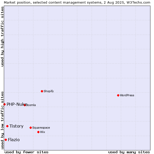 Market position of Tistory vs. Flazio vs. PHP-Nuke