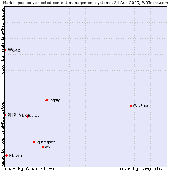 Market position of Flazio vs. Wake vs. PHP-Nuke