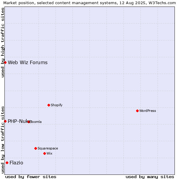 Market position of Flazio vs. PHP-Nuke vs. Web Wiz Forums