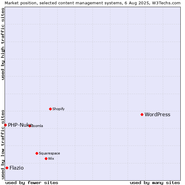 Market position of WordPress vs. Flazio vs. PHP-Nuke