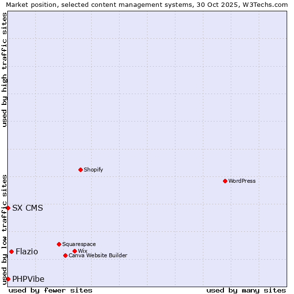 Market position of Flazio vs. SX CMS vs. PHPVibe