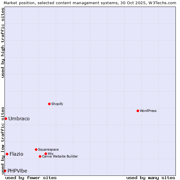 Market position of Flazio vs. Umbraco vs. PHPVibe