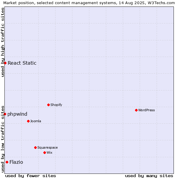 Market position of Flazio vs. React Static vs. phpwind