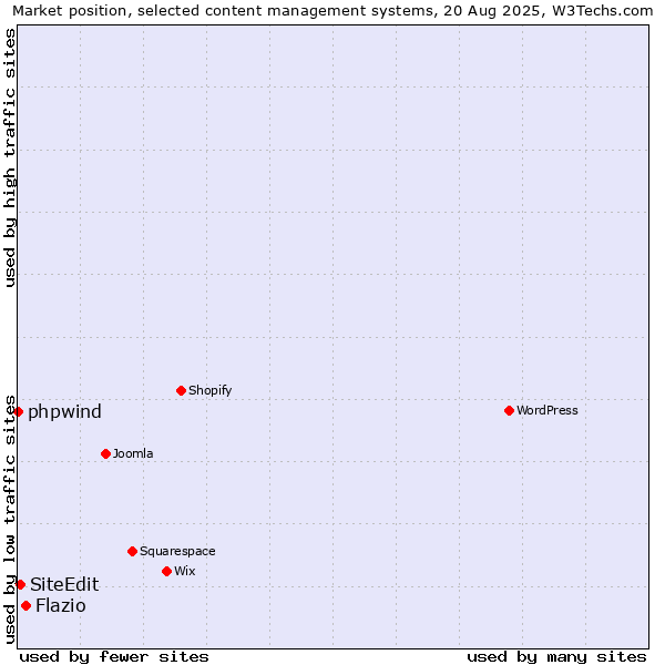 Market position of Flazio vs. SiteEdit vs. phpwind