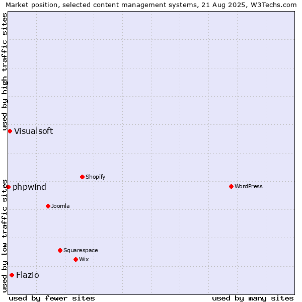 Market position of Flazio vs. Visualsoft vs. phpwind