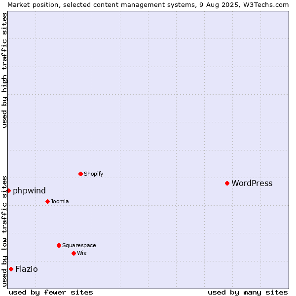 Market position of WordPress vs. Flazio vs. phpwind