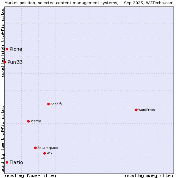 Market position of Plone vs. Flazio vs. PunBB
