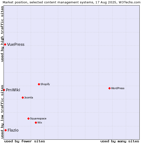 Market position of Flazio vs. VuePress vs. PmWiki