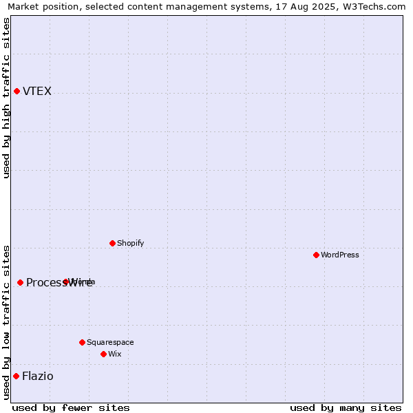 Market position of ProcessWire vs. VTEX vs. Flazio