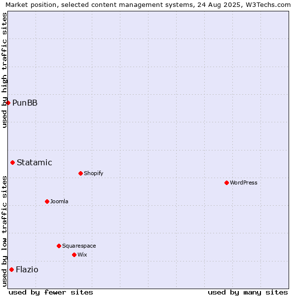 Market position of Statamic vs. Flazio vs. PunBB