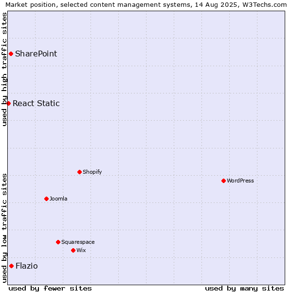 Market position of SharePoint vs. Flazio vs. React Static