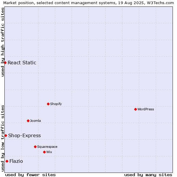 Market position of Flazio vs. Shop-Express vs. React Static