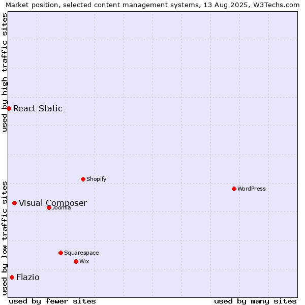 Market position of Visual Composer vs. Flazio vs. React Static