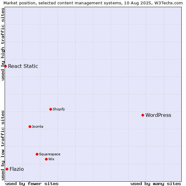 Market position of WordPress vs. Flazio vs. React Static