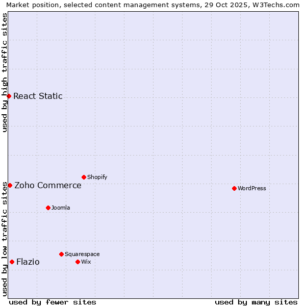 Market position of Flazio vs. Zoho Commerce vs. React Static